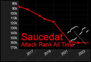 Total Graph of Saucedat