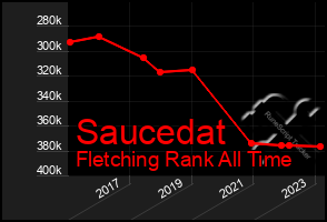 Total Graph of Saucedat