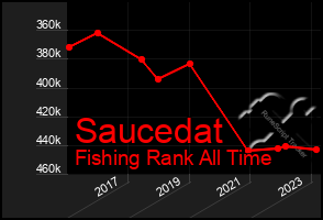 Total Graph of Saucedat