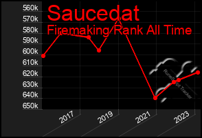 Total Graph of Saucedat