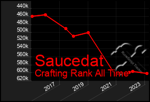 Total Graph of Saucedat