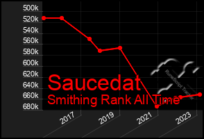 Total Graph of Saucedat