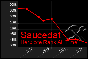 Total Graph of Saucedat