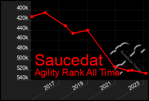 Total Graph of Saucedat