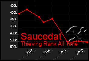 Total Graph of Saucedat