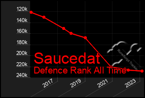 Total Graph of Saucedat