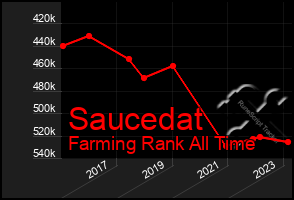 Total Graph of Saucedat