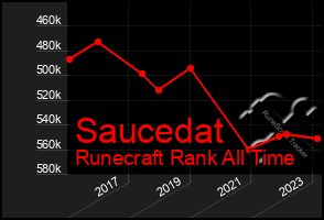 Total Graph of Saucedat