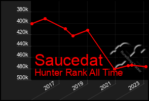 Total Graph of Saucedat