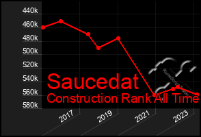 Total Graph of Saucedat