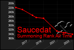 Total Graph of Saucedat