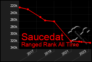 Total Graph of Saucedat