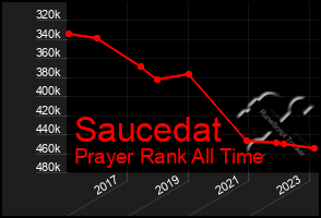 Total Graph of Saucedat