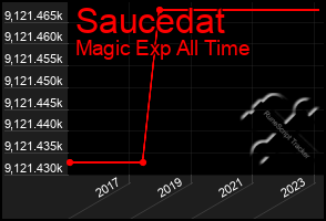 Total Graph of Saucedat