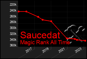 Total Graph of Saucedat