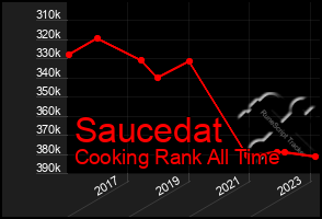 Total Graph of Saucedat