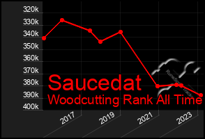 Total Graph of Saucedat