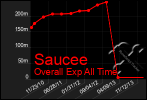 Total Graph of Saucee