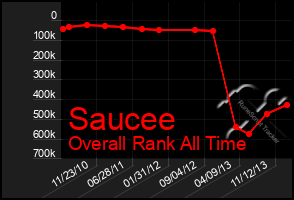 Total Graph of Saucee