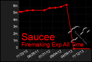 Total Graph of Saucee