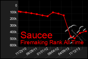 Total Graph of Saucee