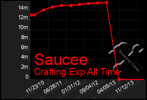 Total Graph of Saucee