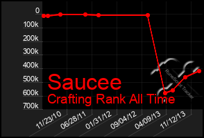 Total Graph of Saucee