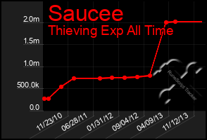 Total Graph of Saucee