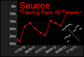 Total Graph of Saucee