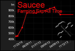 Total Graph of Saucee