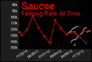 Total Graph of Saucee