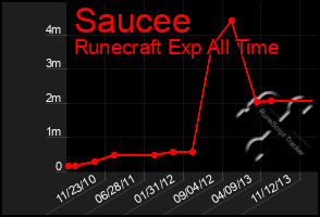 Total Graph of Saucee