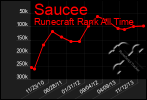 Total Graph of Saucee