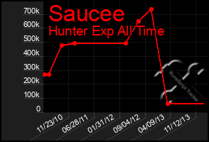 Total Graph of Saucee