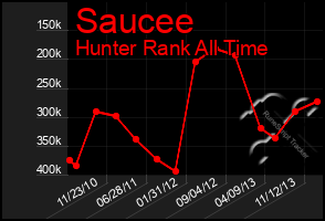 Total Graph of Saucee