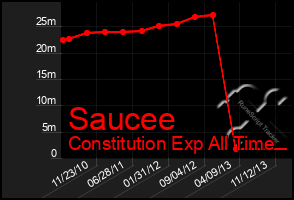 Total Graph of Saucee