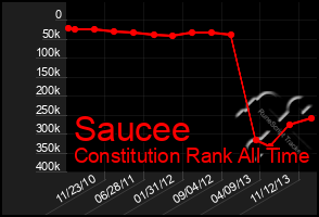 Total Graph of Saucee