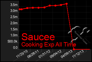 Total Graph of Saucee