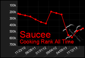 Total Graph of Saucee