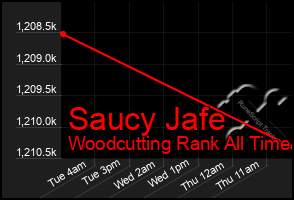 Total Graph of Saucy Jafe
