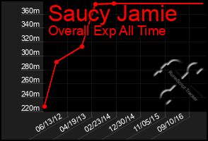 Total Graph of Saucy Jamie
