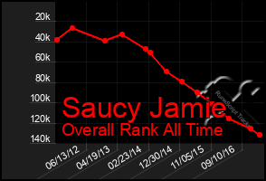 Total Graph of Saucy Jamie