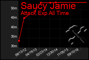 Total Graph of Saucy Jamie
