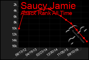 Total Graph of Saucy Jamie