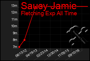 Total Graph of Saucy Jamie