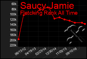 Total Graph of Saucy Jamie
