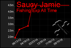 Total Graph of Saucy Jamie