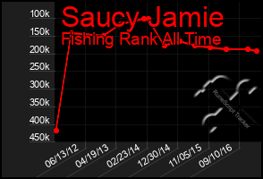 Total Graph of Saucy Jamie