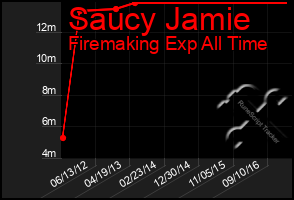 Total Graph of Saucy Jamie