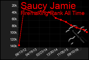 Total Graph of Saucy Jamie